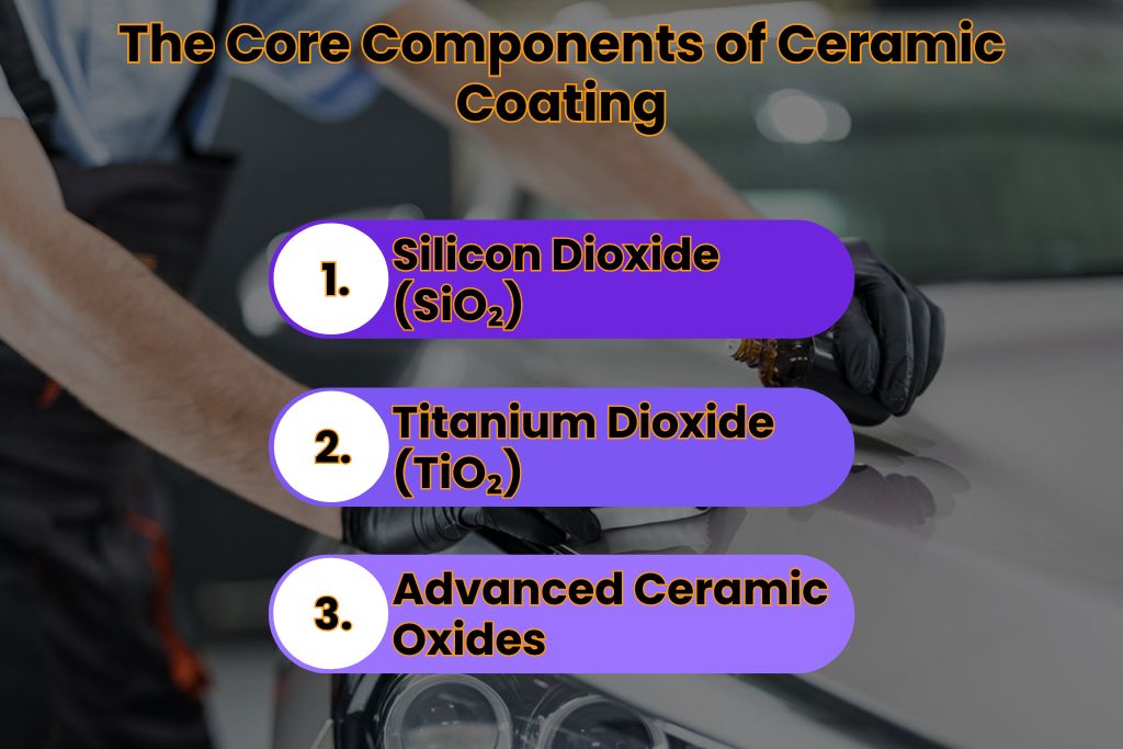 Infographic titled “The Core Components of Ceramic Coating” displayed over an image of a person applying coating to a car's hood. It lists three key ingredients in bold text: 1. Silicon Dioxide (SiO₂), 2. Titanium Dioxide (TiO₂), and 3. Advanced Ceramic Oxides.