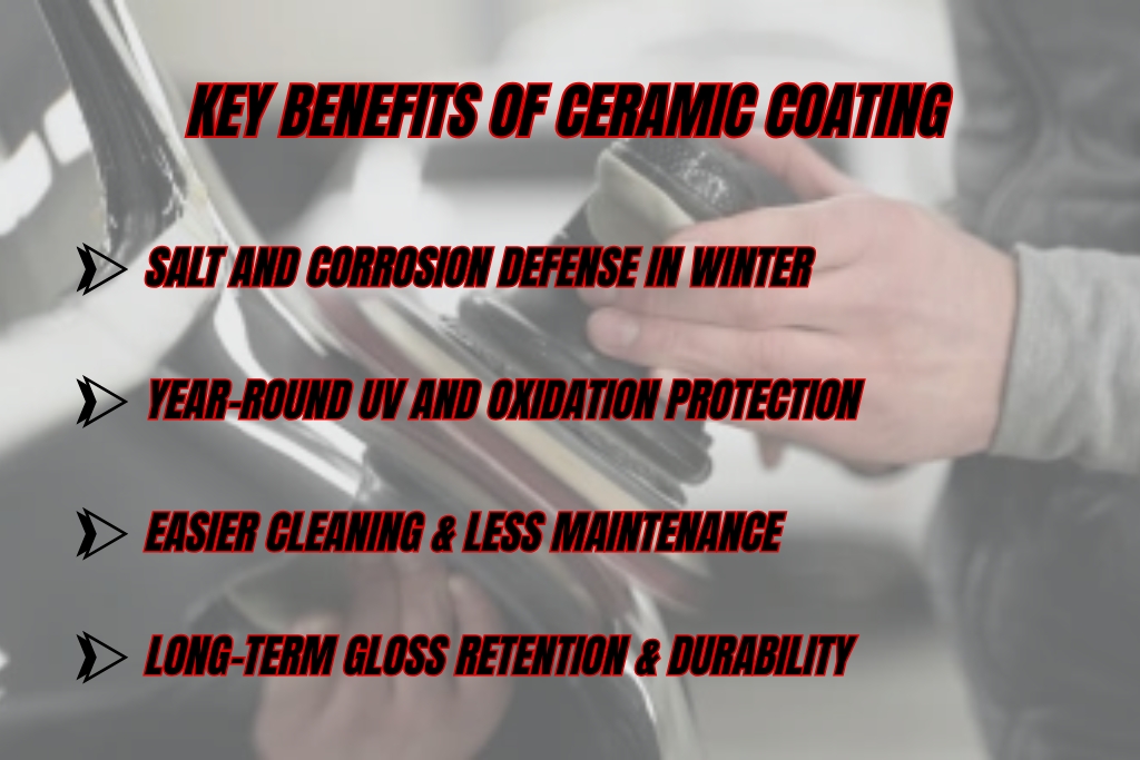 Infographic-style image showing a person polishing a car with overlay text listing four benefits of ceramic coating: salt and corrosion defense in winter, year-round UV and oxidation protection, easier cleaning and less maintenance, and long-term gloss retention and durability. Visually reinforces the keyword topic: Benefits of Ceramic Coating.